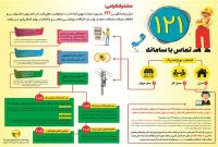 تماس ۳۹ هزار مشترک با سامانه ۱۲۱ امور اتفاقات توزیع برق مازندران