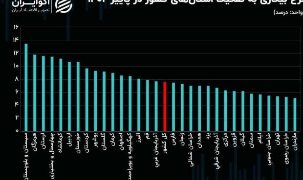 مازندران رتبه اول کاهش نرخ بیکاری در کشور مازندران رتبه اول کاهش نرخ بیکاری در کشور