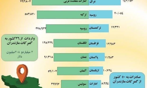 عراق اولین شریک تجاری گمرکات مازندران در صادرات
