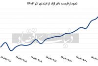 قطار دلار به ایستگاه جدید رسید