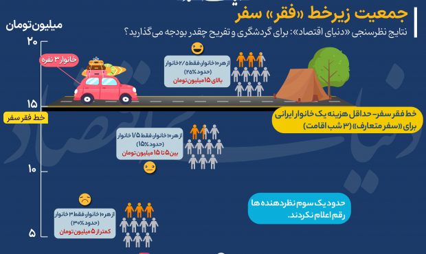 بررسی میزان هزینهکرد خانوارها در سال ۱۴۰۲ در بخش سفر بررسی میزان هزینهکرد خانوارها در سال ۱۴۰۲ در بخش سفر