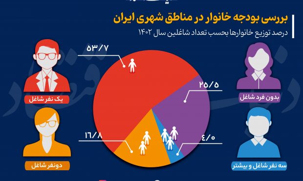 تصویر دقیق از وضعیت اقتصادی خانوادههای ایرانی تصویر دقیق از وضعیت اقتصادی خانوادههای ایرانی
