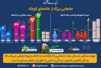 رشد هزینه مسکن «بازگشت به خانه‌ پدری» را رقم زد