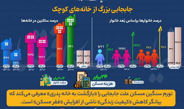 رشد هزینه مسکن «بازگشت به خانه پدری» را رقم زد رشد هزینه مسکن «بازگشت به خانه پدری» را رقم زد