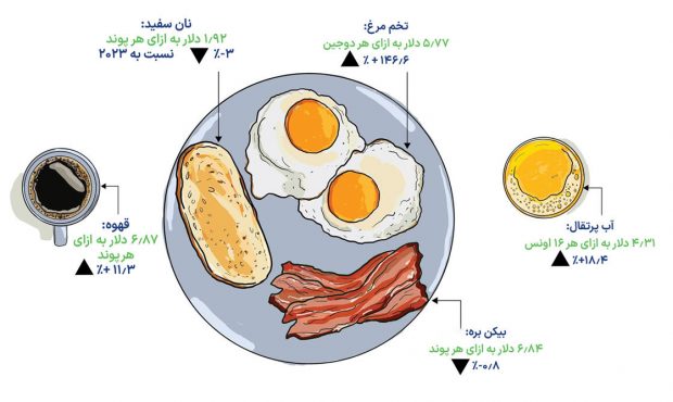 علل تورم جهانی اقلام صبحانه چیست؟