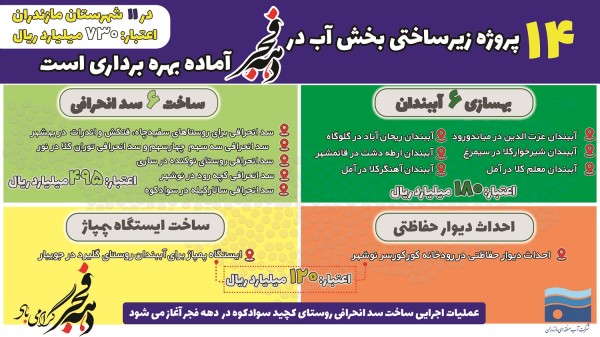بهره برداری از 14طرح آب‌ منطقه‌ای مازندران همزمان با دهه فجر