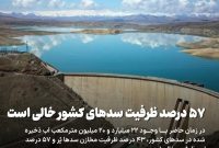  ۵۷ درصد ظرفیت سدهای کشور خالی است