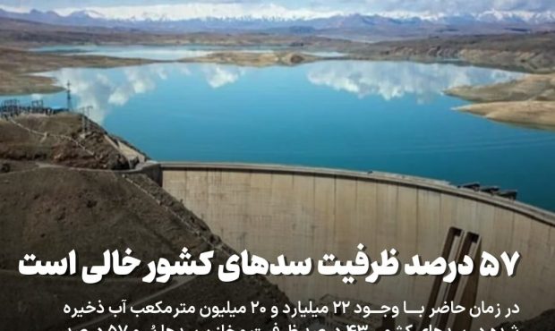  ۵۷ درصد ظرفیت سدهای کشور خالی است