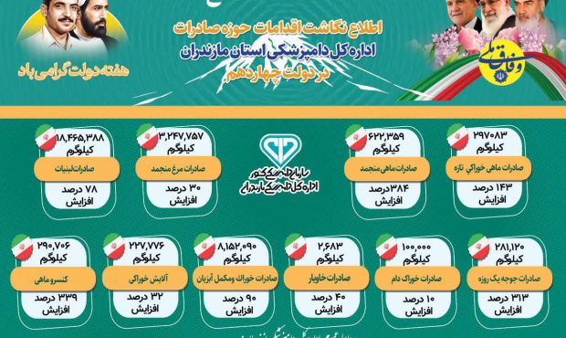 رشد چشمگیر صادرات فرآورده‌های خام دامی مازندران